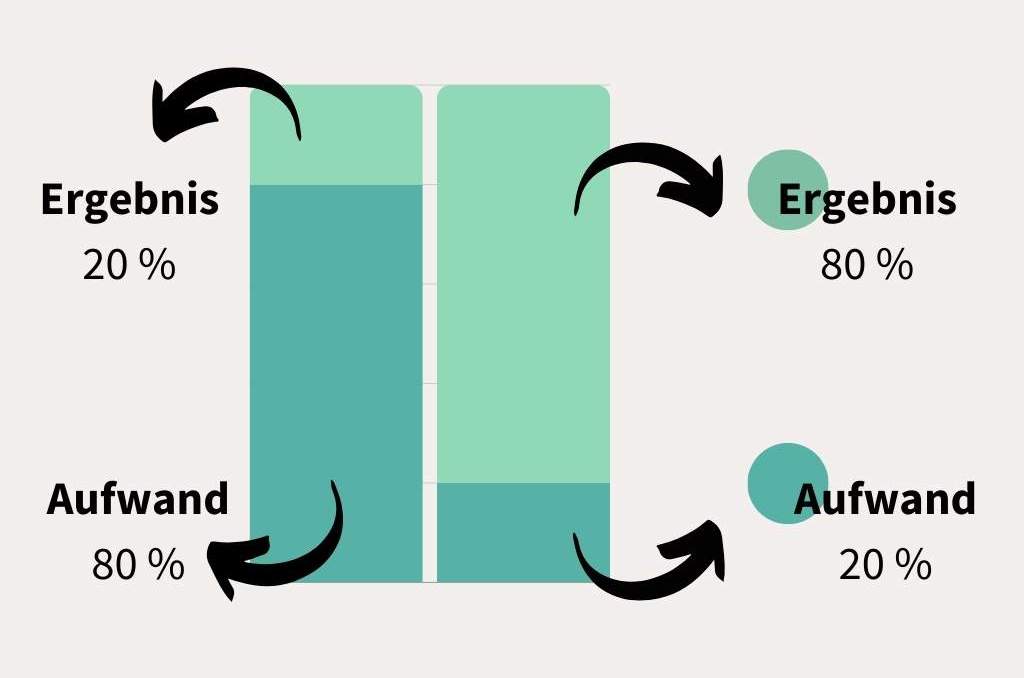 Balkendiagramm zum Pareto-Prinzip. Der  linke Balken ist in 20-80 aufgeteilt, der rechte in 80-20.