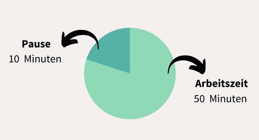 Pomodoro-Technik: Ein Kreisdiagramm mit der Beschriftung Arbeitszeit 50 Minuten + 10 Minuten Pause