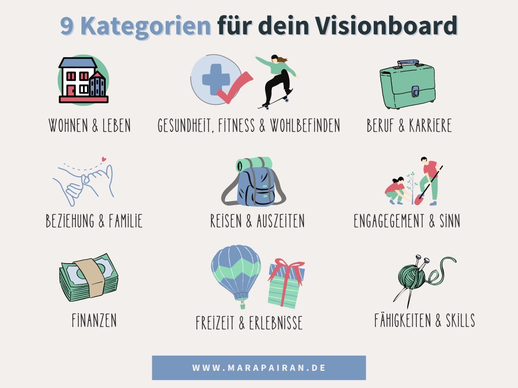 Kategorien und Bereiche für dein Visionboard: Wohnen & Leben, Gesundheit, Fitness & Wohlbefinden, Beruf & Karriere, Beziehung & Familie, Reisen & Auszeiten, Engagement & Sinn, Finanzen, Freizeit & Erlebnisse sowie Fähigkeiten & Skills